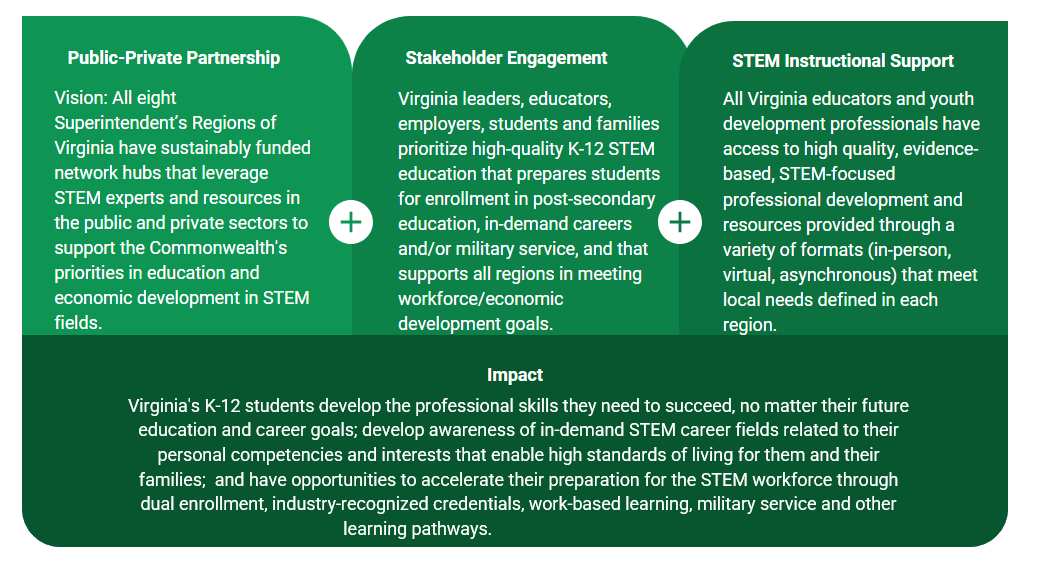 Virginia STEM Ecosystem Model Overview