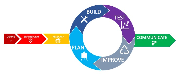 VDOE Engineering Design Cycle